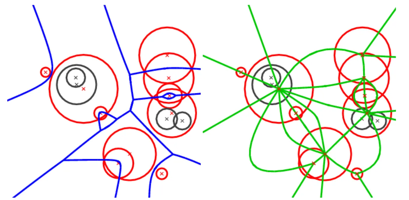 Figure 1.The Apollonius diagram (left) and its dual the Apollonius graph (right).